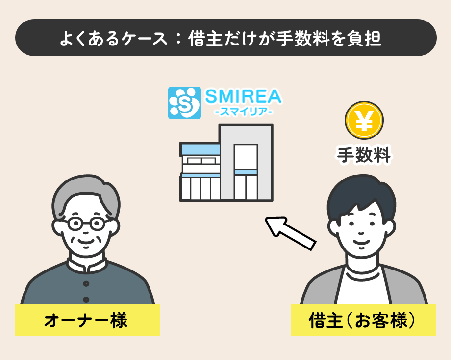 よくあるケース：借主だけが手数料を負担