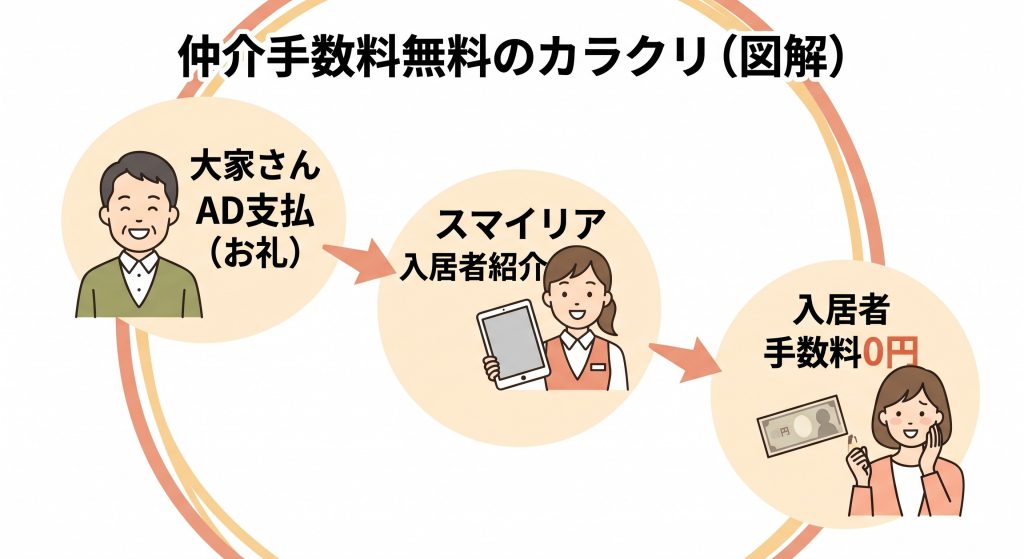 仲介手数料無料のカラクリとは?ペット可物件でも安く引っ越せる理由